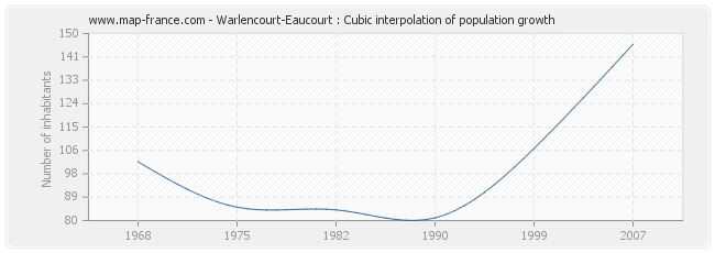 Warlencourt-Eaucourt : Cubic interpolation of population growth