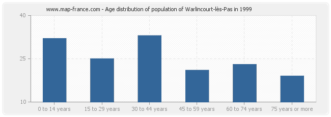 Age distribution of population of Warlincourt-lès-Pas in 1999