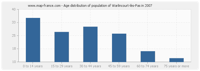 Age distribution of population of Warlincourt-lès-Pas in 2007