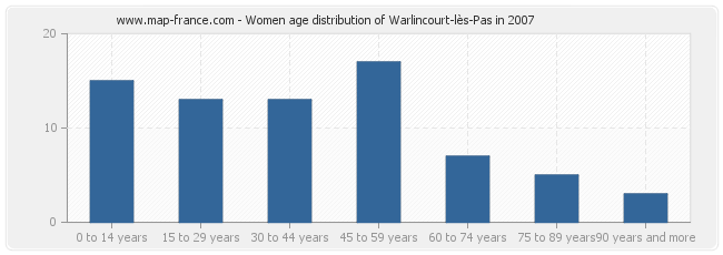 Women age distribution of Warlincourt-lès-Pas in 2007