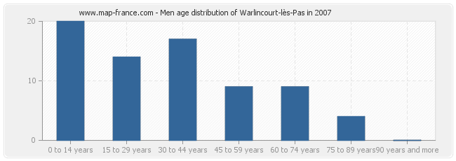 Men age distribution of Warlincourt-lès-Pas in 2007