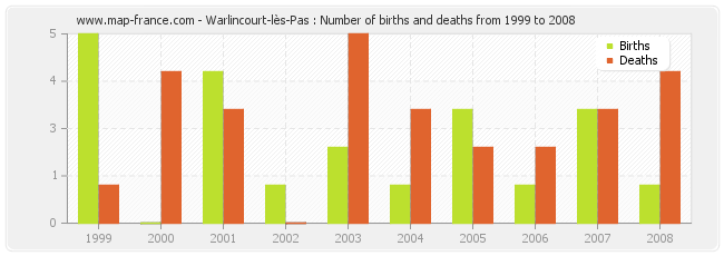 Warlincourt-lès-Pas : Number of births and deaths from 1999 to 2008