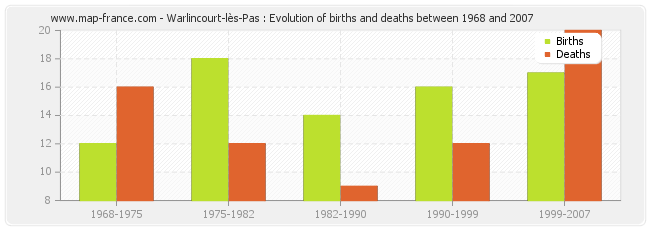 Warlincourt-lès-Pas : Evolution of births and deaths between 1968 and 2007