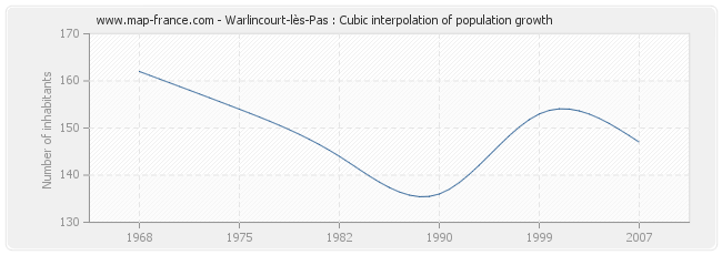 Warlincourt-lès-Pas : Cubic interpolation of population growth