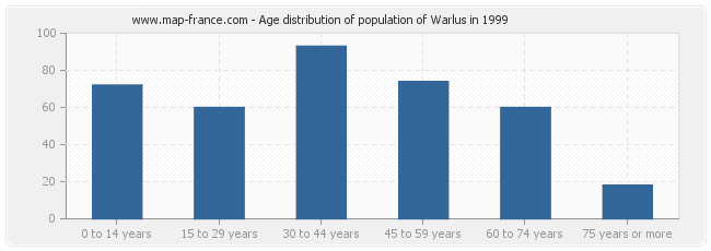 Age distribution of population of Warlus in 1999