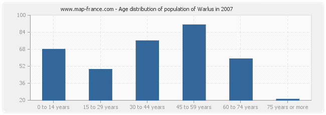 Age distribution of population of Warlus in 2007