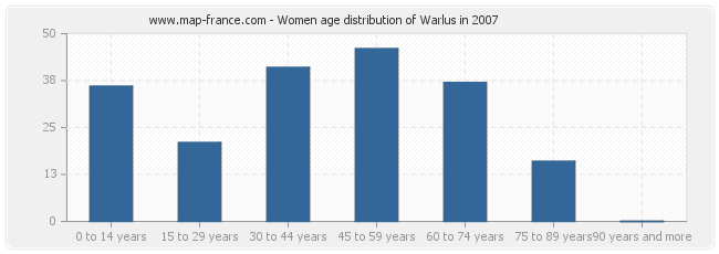 Women age distribution of Warlus in 2007