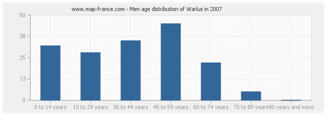 Men age distribution of Warlus in 2007