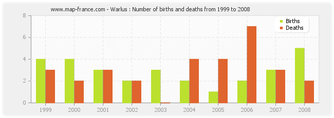 Warlus : Number of births and deaths from 1999 to 2008