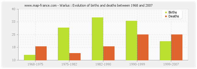 Warlus : Evolution of births and deaths between 1968 and 2007