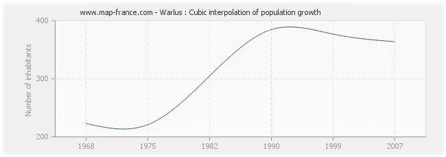 Warlus : Cubic interpolation of population growth