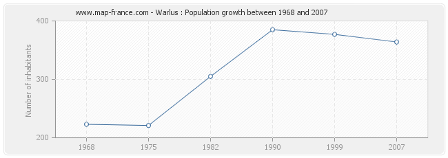 Population Warlus