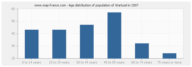 Age distribution of population of Warluzel in 2007