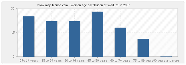 Women age distribution of Warluzel in 2007