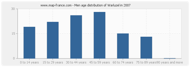 Men age distribution of Warluzel in 2007