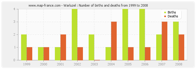 Warluzel : Number of births and deaths from 1999 to 2008