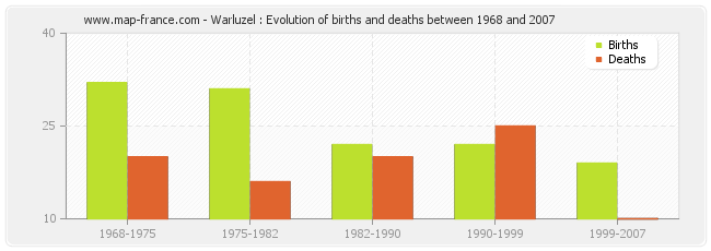 Warluzel : Evolution of births and deaths between 1968 and 2007