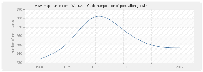 Warluzel : Cubic interpolation of population growth