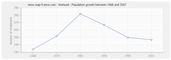 Population Warluzel