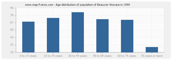 Age distribution of population of Beauvoir-Wavans in 1999