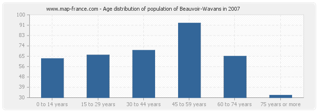 Age distribution of population of Beauvoir-Wavans in 2007