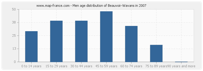 Men age distribution of Beauvoir-Wavans in 2007