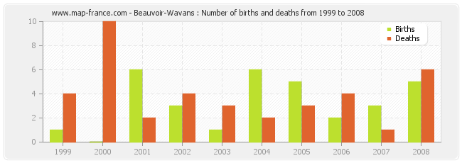Beauvoir-Wavans : Number of births and deaths from 1999 to 2008