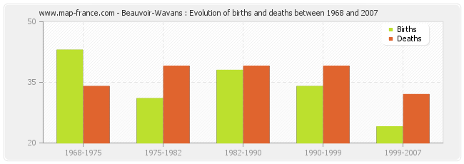 Beauvoir-Wavans : Evolution of births and deaths between 1968 and 2007