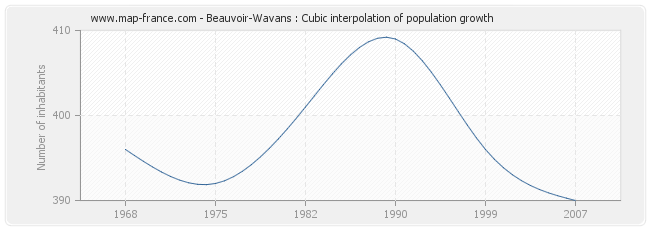 Beauvoir-Wavans : Cubic interpolation of population growth