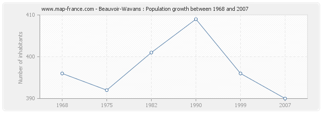 Population Beauvoir-Wavans