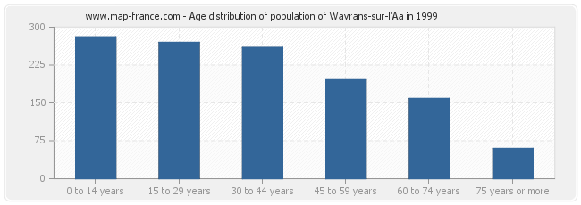 Age distribution of population of Wavrans-sur-l'Aa in 1999