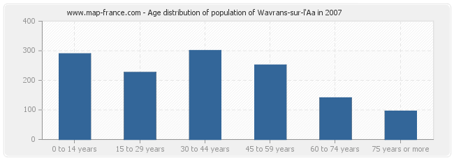 Age distribution of population of Wavrans-sur-l'Aa in 2007