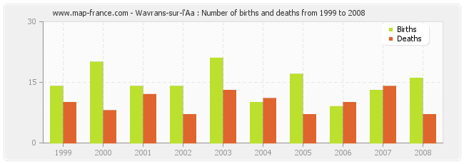 Wavrans-sur-l'Aa : Number of births and deaths from 1999 to 2008