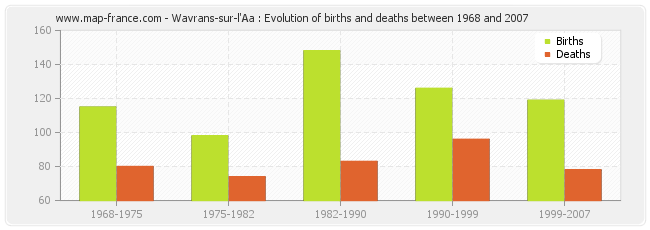 Wavrans-sur-l'Aa : Evolution of births and deaths between 1968 and 2007