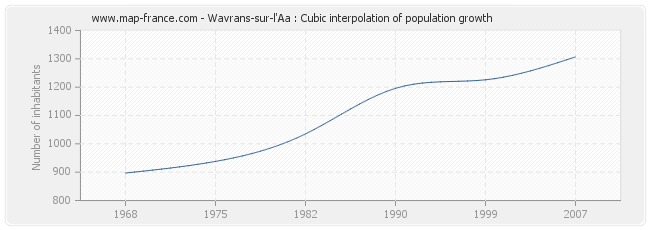 Wavrans-sur-l'Aa : Cubic interpolation of population growth