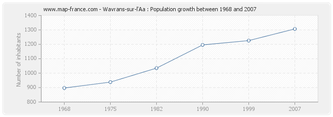 Population Wavrans-sur-l'Aa