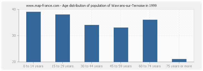 Age distribution of population of Wavrans-sur-Ternoise in 1999