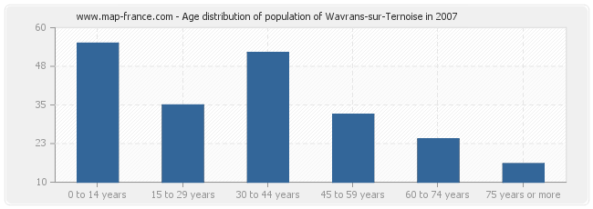 Age distribution of population of Wavrans-sur-Ternoise in 2007