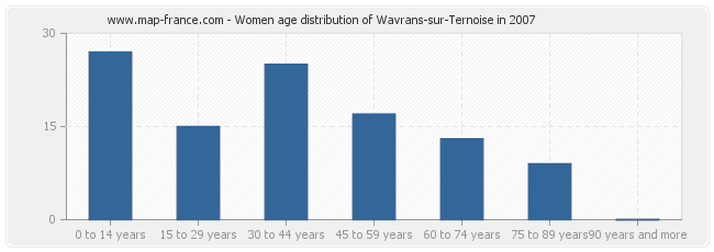 Women age distribution of Wavrans-sur-Ternoise in 2007