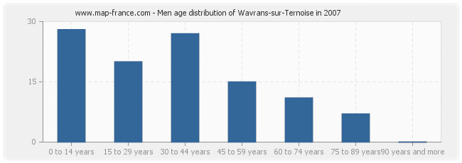 Men age distribution of Wavrans-sur-Ternoise in 2007