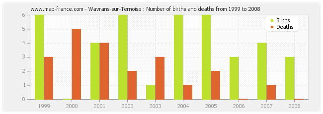 Wavrans-sur-Ternoise : Number of births and deaths from 1999 to 2008