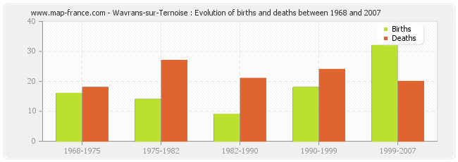 Wavrans-sur-Ternoise : Evolution of births and deaths between 1968 and 2007