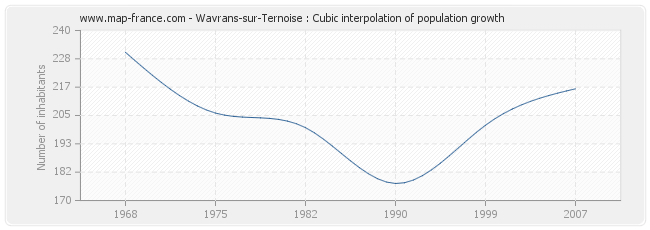 Wavrans-sur-Ternoise : Cubic interpolation of population growth