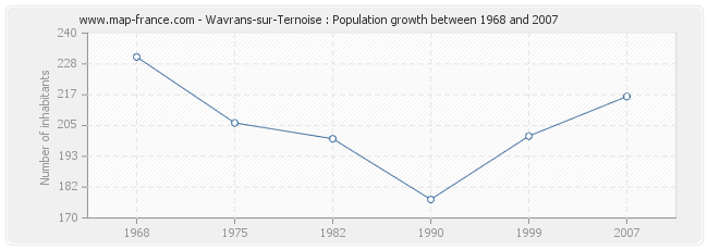 Population Wavrans-sur-Ternoise