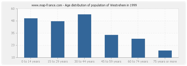 Age distribution of population of Westrehem in 1999
