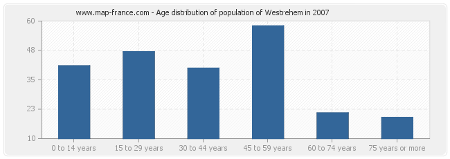 Age distribution of population of Westrehem in 2007