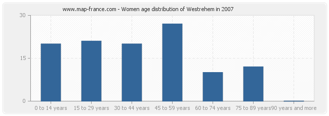 Women age distribution of Westrehem in 2007
