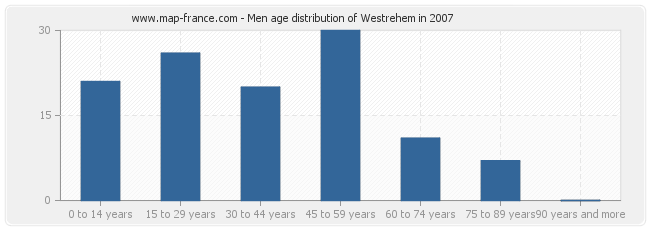 Men age distribution of Westrehem in 2007