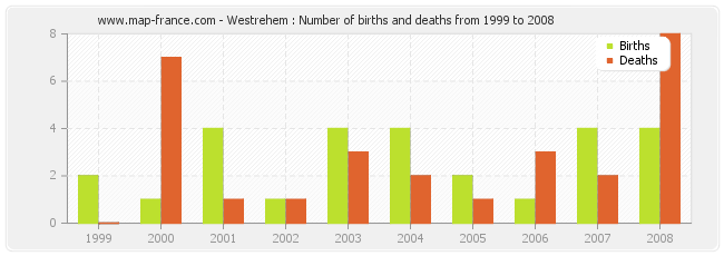 Westrehem : Number of births and deaths from 1999 to 2008