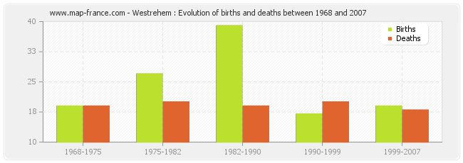 Westrehem : Evolution of births and deaths between 1968 and 2007